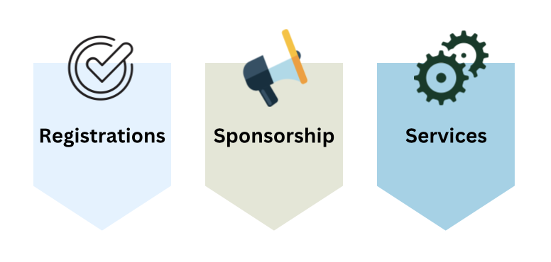 A check mark in a circle symbolizing "Paid Registrations", a megaphone icon, symbolizing "Opportunities for Sponsorship", and a gear wheel and cog wheel, representing "upselling products or services"
